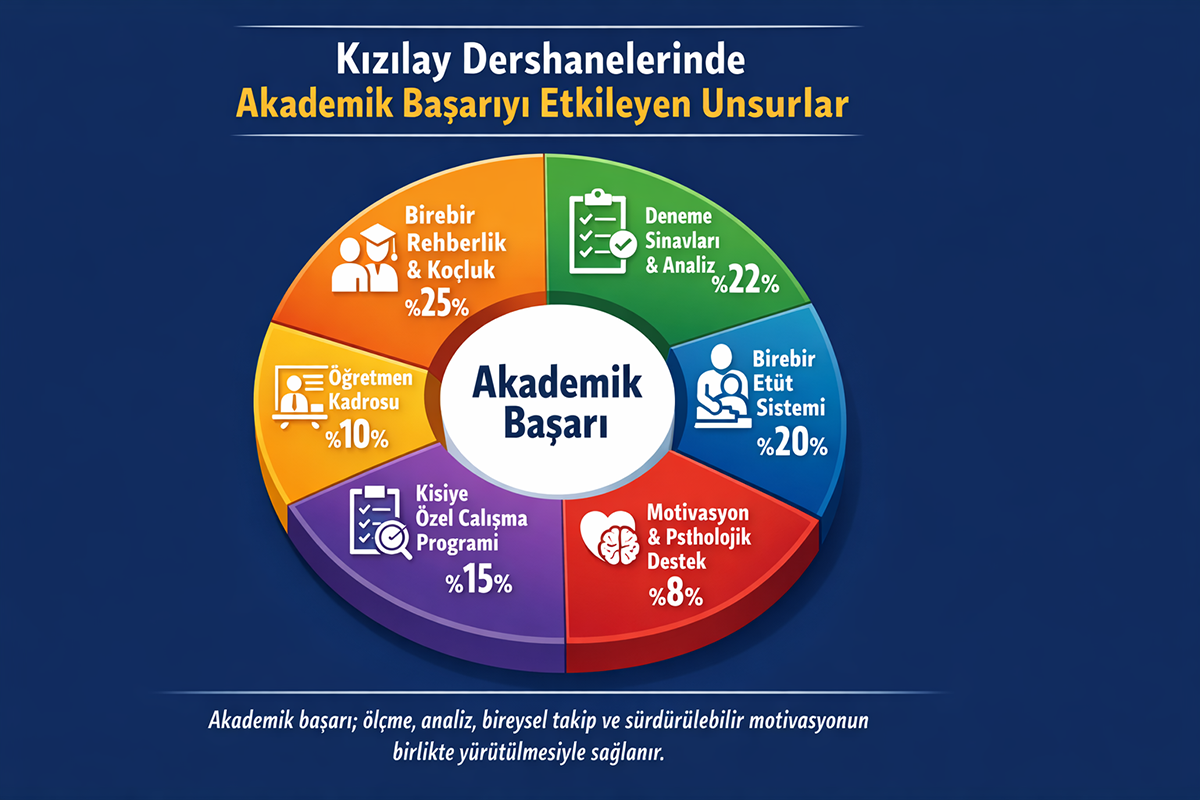 Kızılay Dershanelerinde Akademik Başarıyı Etkileyen Unsurlar