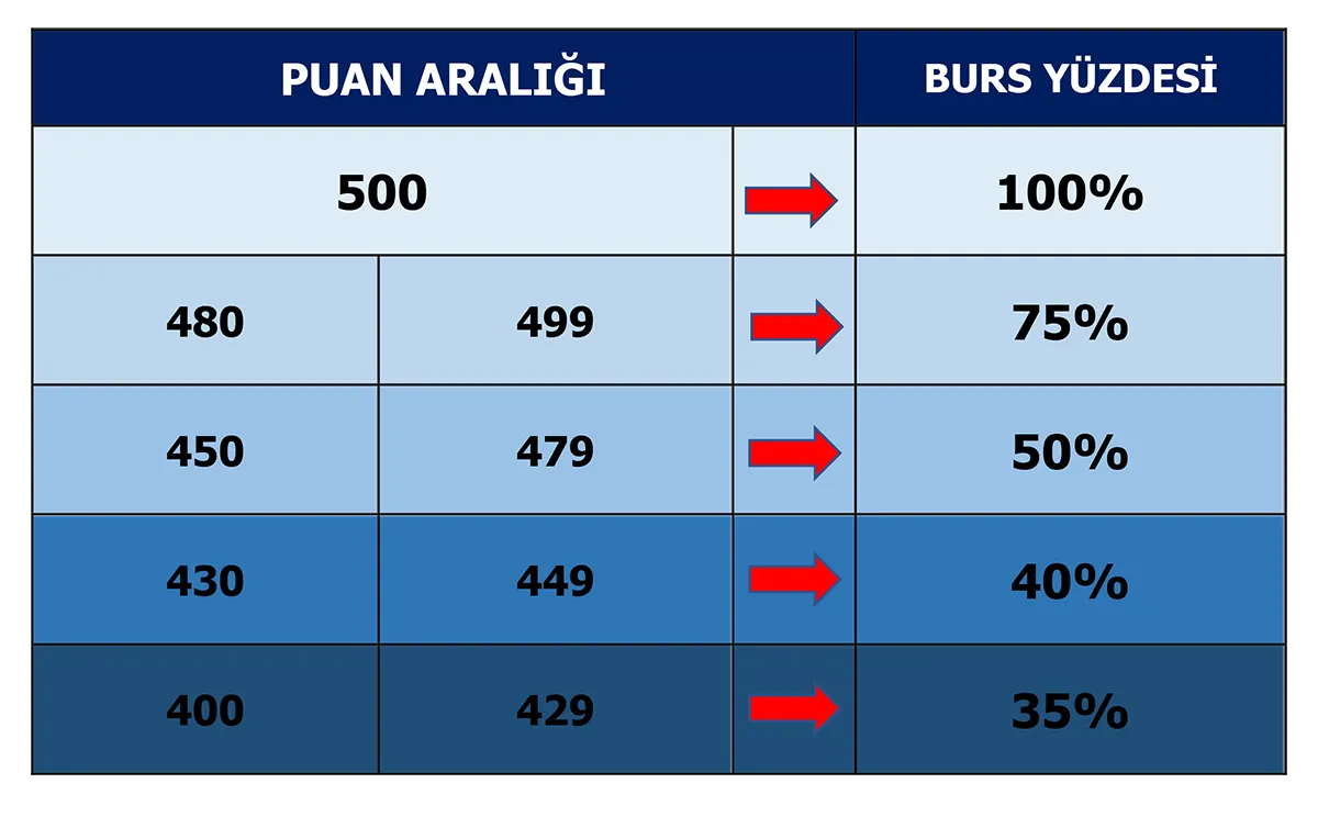 Matbir Bursluluk Oranları
