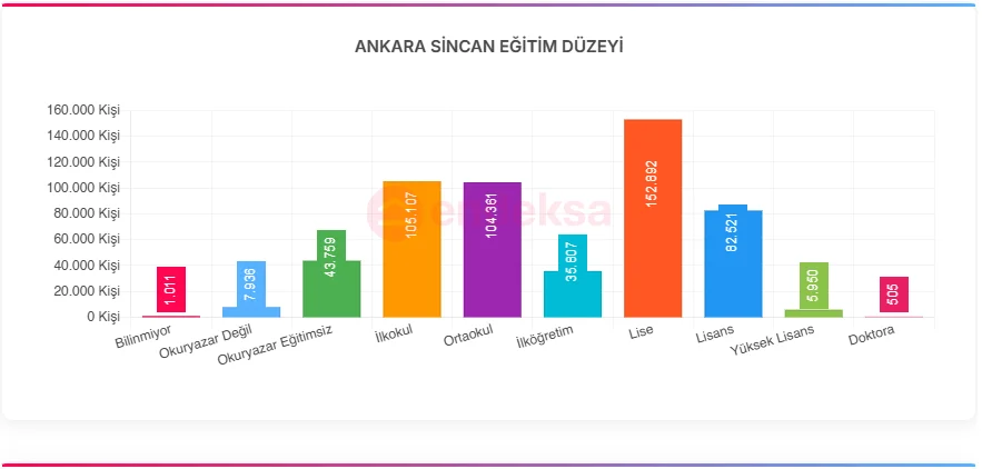 Sincan Eğitim düzeyi